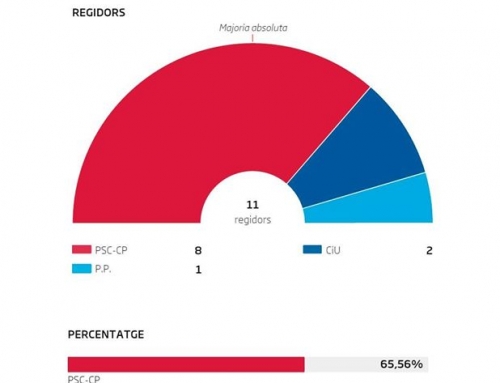 Resultats eleccions municipals